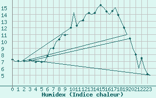 Courbe de l'humidex pour Nuernberg