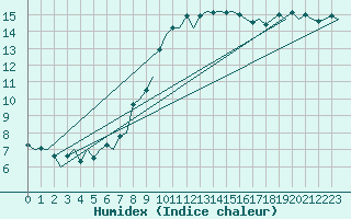 Courbe de l'humidex pour Maastricht / Zuid Limburg (PB)