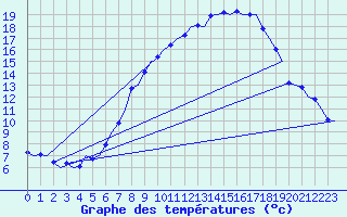 Courbe de tempratures pour Nordholz