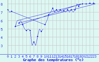 Courbe de tempratures pour Luxembourg (Lux)
