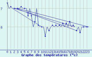 Courbe de tempratures pour Platform K14-fa-1c Sea
