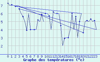 Courbe de tempratures pour Platform Hoorn-a Sea