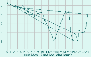 Courbe de l'humidex pour Platform Awg-1 Sea