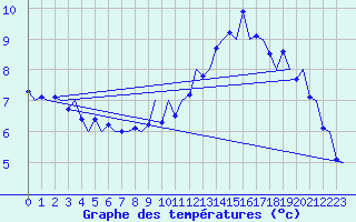 Courbe de tempratures pour Leeming