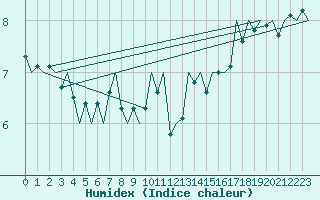 Courbe de l'humidex pour Platform P11-b Sea