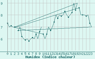 Courbe de l'humidex pour Platform P11-b Sea