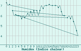 Courbe de l'humidex pour Eindhoven (PB)