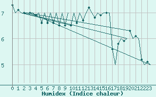 Courbe de l'humidex pour Platform J6-a Sea