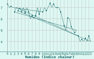 Courbe de l'humidex pour Vlissingen