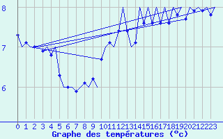 Courbe de tempratures pour Platform Awg-1 Sea