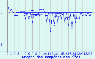 Courbe de tempratures pour Platform F3-fb-1 Sea