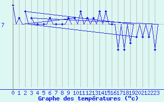 Courbe de tempratures pour Platforme D15-fa-1 Sea