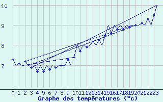 Courbe de tempratures pour Platform F16-a Sea