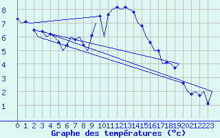 Courbe de tempratures pour Wittmundhaven