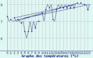 Courbe de tempratures pour Platform L9-ff-1 Sea