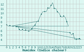 Courbe de l'humidex pour Eindhoven (PB)