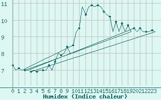 Courbe de l'humidex pour Kittila
