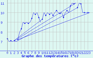 Courbe de tempratures pour Platform P11-b Sea