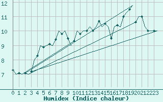 Courbe de l'humidex pour Platform P11-b Sea