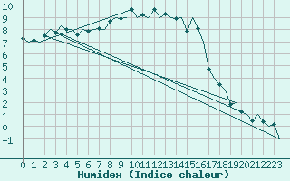 Courbe de l'humidex pour Eindhoven (PB)