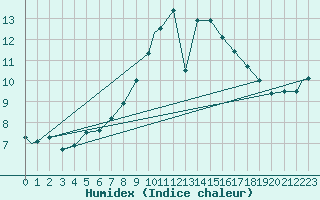 Courbe de l'humidex pour Odiham