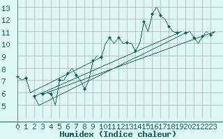 Courbe de l'humidex pour Dresden-Klotzsche