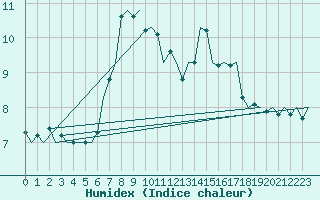 Courbe de l'humidex pour Aberdeen (UK)