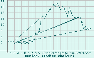 Courbe de l'humidex pour Vigo / Peinador