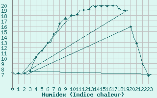 Courbe de l'humidex pour Bardufoss