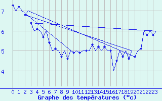 Courbe de tempratures pour Fassberg