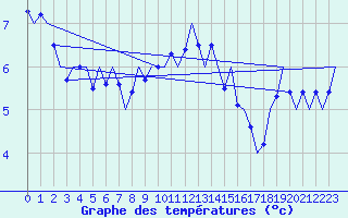 Courbe de tempratures pour Vlieland