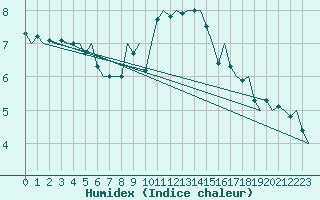 Courbe de l'humidex pour Vlissingen