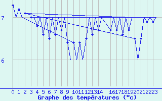Courbe de tempratures pour Platforme D15-fa-1 Sea