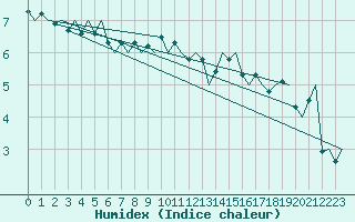 Courbe de l'humidex pour Kirkwall Airport