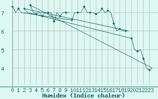 Courbe de l'humidex pour Uppsala