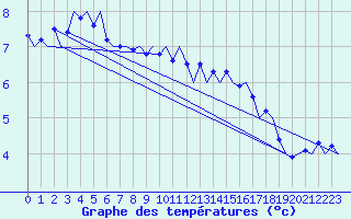 Courbe de tempratures pour Platform Awg-1 Sea