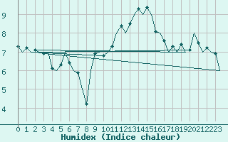 Courbe de l'humidex pour Buechel