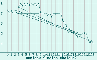 Courbe de l'humidex pour Vlissingen