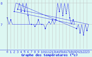 Courbe de tempratures pour Le Goeree