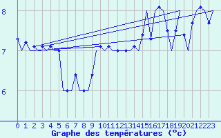 Courbe de tempratures pour Platform Awg-1 Sea