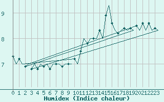 Courbe de l'humidex pour Platform A12-cpp Sea