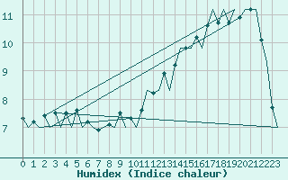 Courbe de l'humidex pour Dresden-Klotzsche