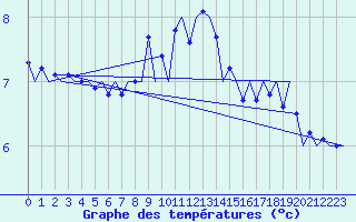 Courbe de tempratures pour Platform Buitengaats/BG-OHVS2