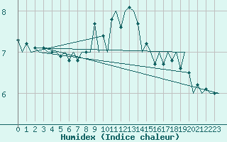 Courbe de l'humidex pour Platform Buitengaats/BG-OHVS2