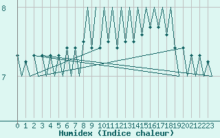 Courbe de l'humidex pour Platform F3-fb-1 Sea