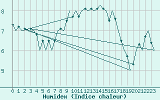 Courbe de l'humidex pour Dublin (Ir)