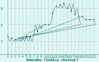 Courbe de l'humidex pour Klagenfurt-Flughafen