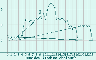 Courbe de l'humidex pour Rost Flyplass