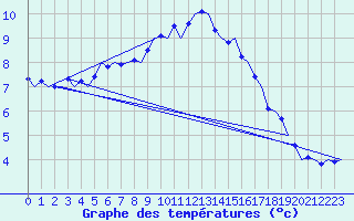 Courbe de tempratures pour Fassberg