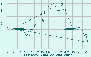 Courbe de l'humidex pour Pamplona (Esp)